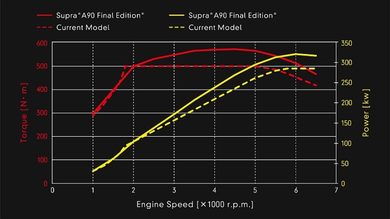 Toyota GR Supra: очередная модернизация и прощальная версия A90 Final Edition