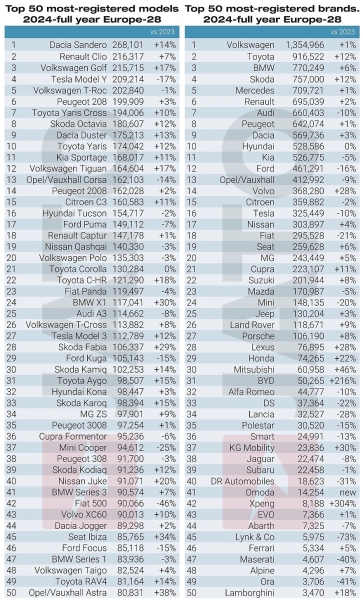 Авторынок Европы 2024: Dacia Sandero на первом месте, резко вырос спрос на гибриды